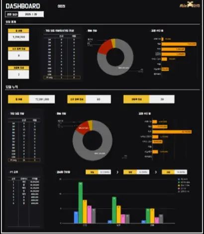 매출·운영 지표 모니터링 대시보드 실제 구축 화면